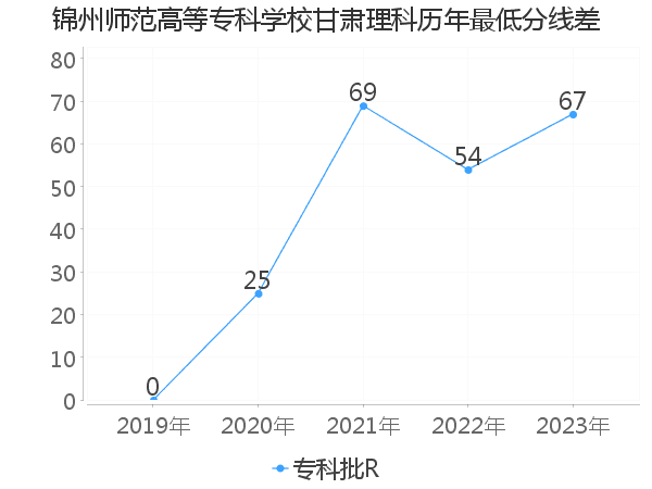 最低分数差