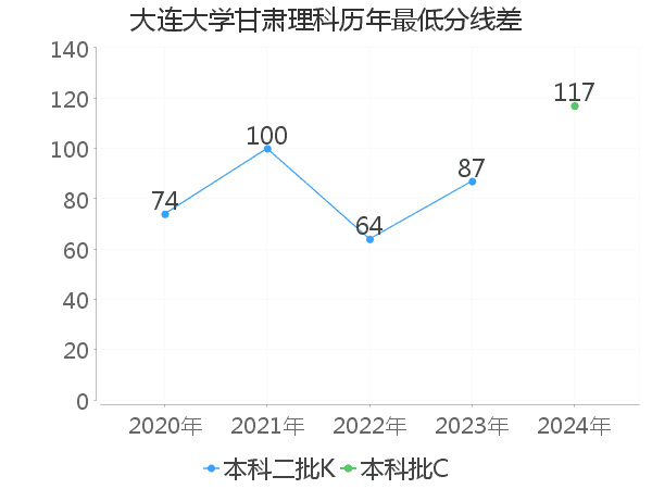 最低分数差