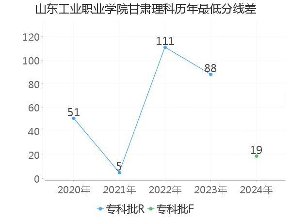 最低分数差