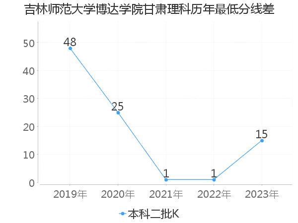 最低分数差