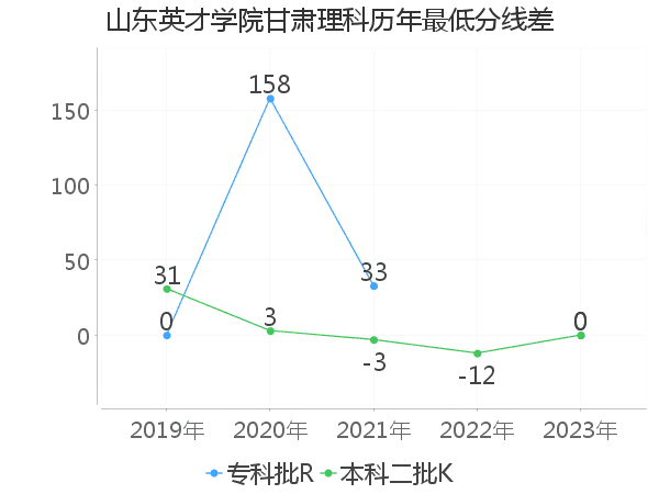 最低分数差