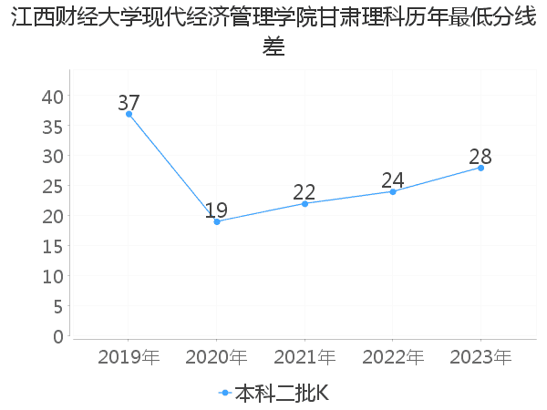 最低分数差