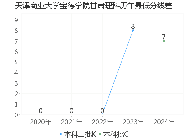 最低分数差