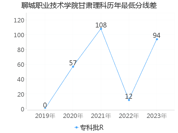 最低分数差