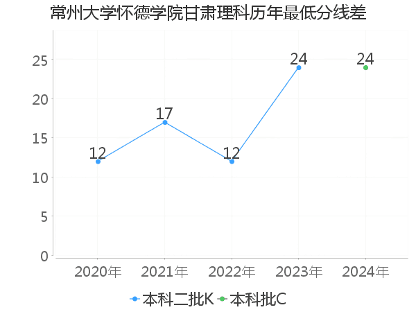 最低分数差