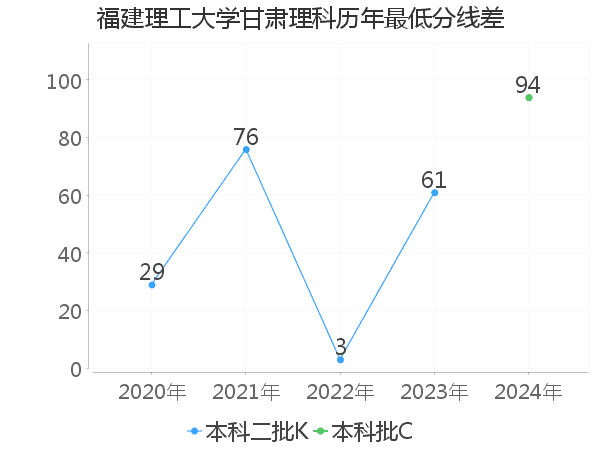 最低分数差