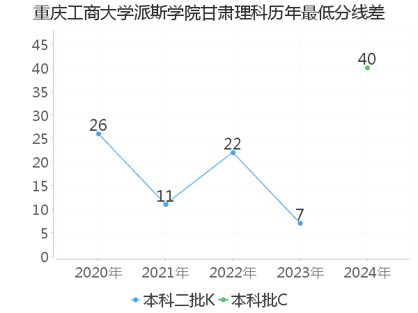 最低分数差