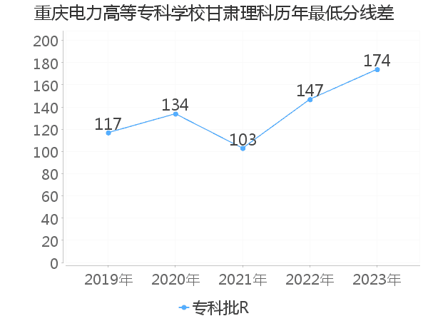 最低分数差