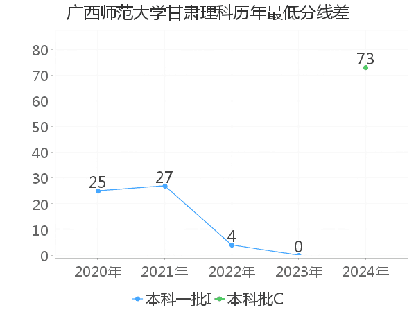 最低分数差