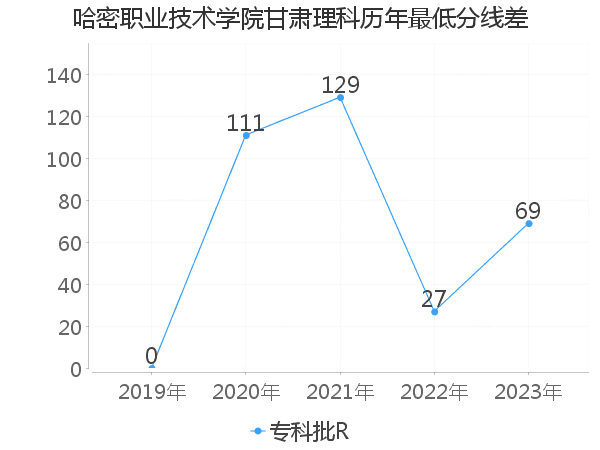 最低分数差