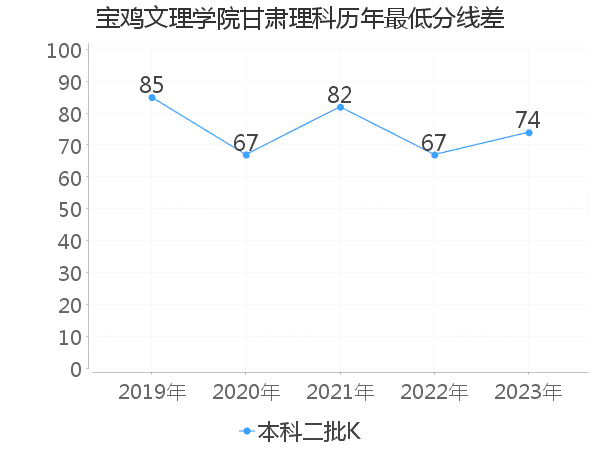 最低分数差