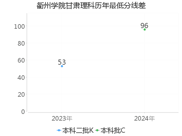 最低分数差