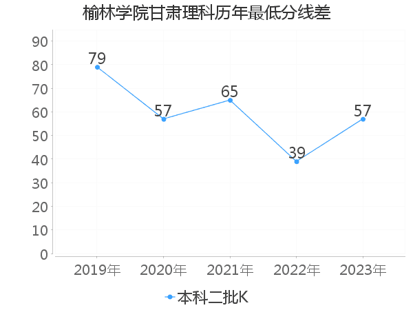 最低分数差