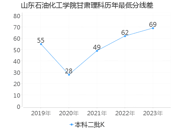 最低分数差