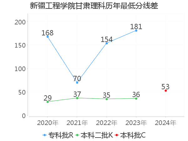 最低分数差