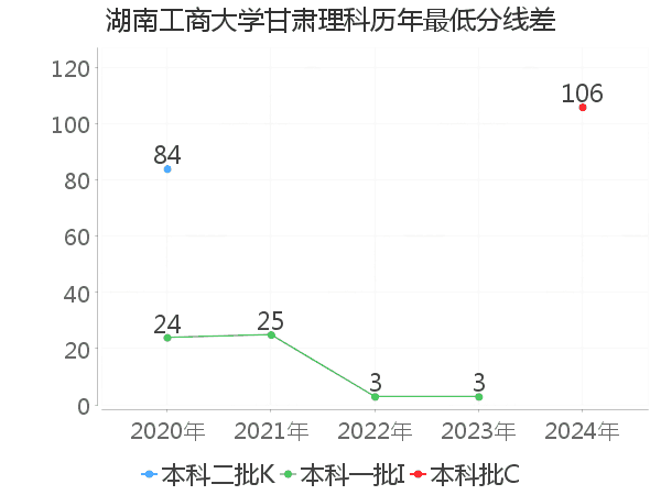 最低分数差