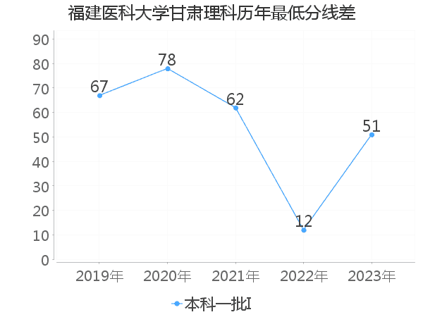 最低分数差