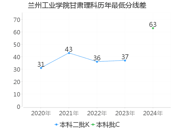 最低分数差