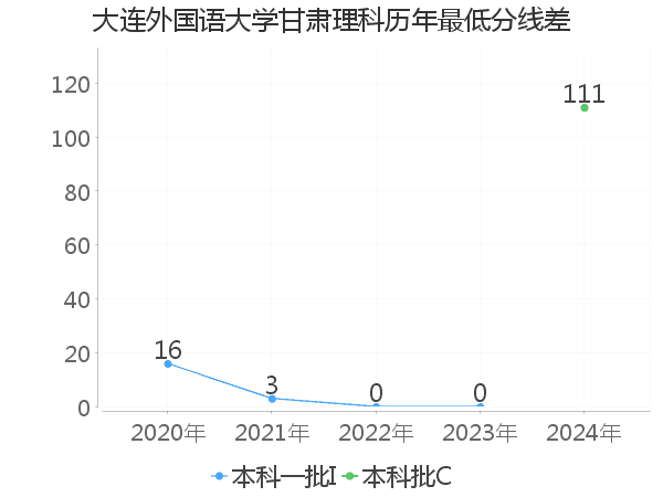 最低分数差