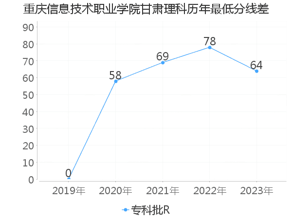 最低分数差