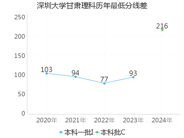 最低分数差