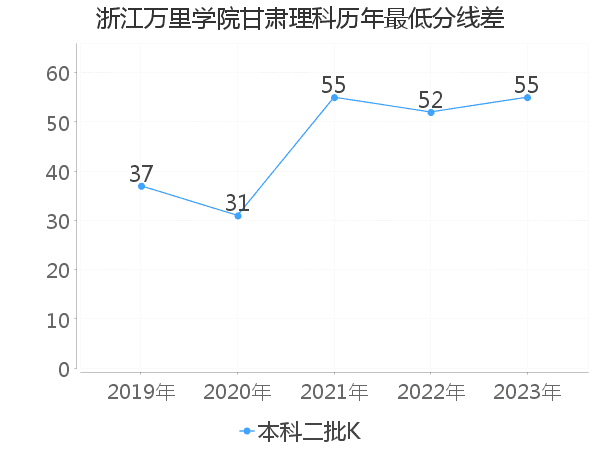 最低分数差