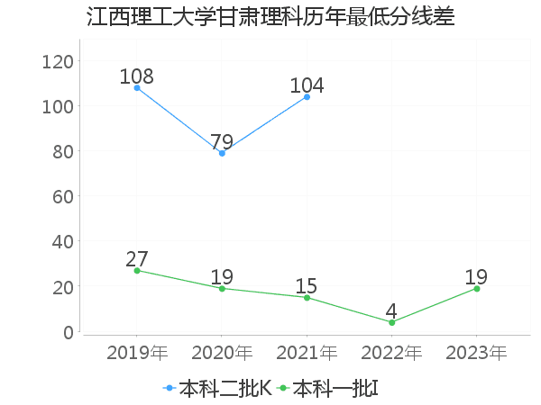 最低分数差