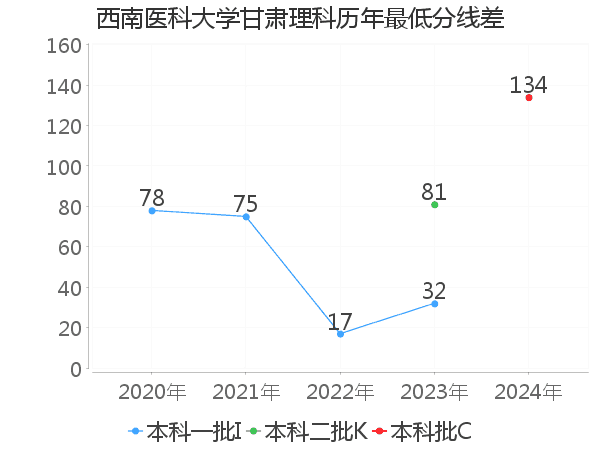 最低分数差