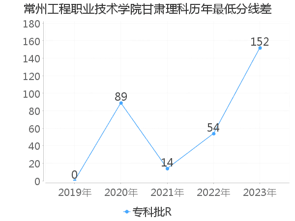 最低分数差