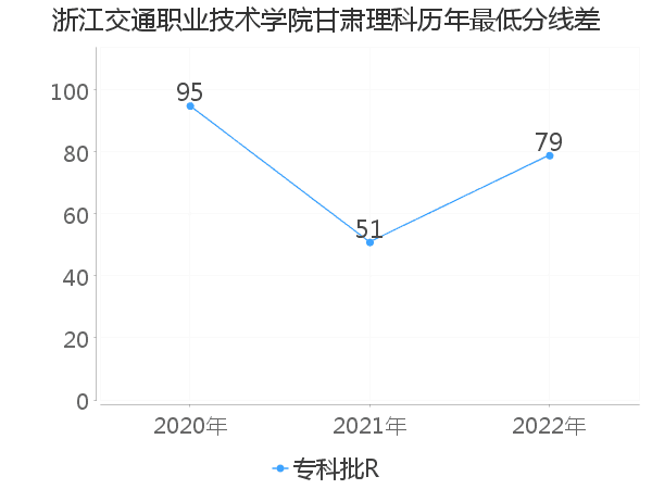 最低分数差
