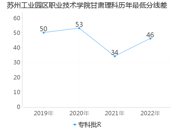 最低分数差