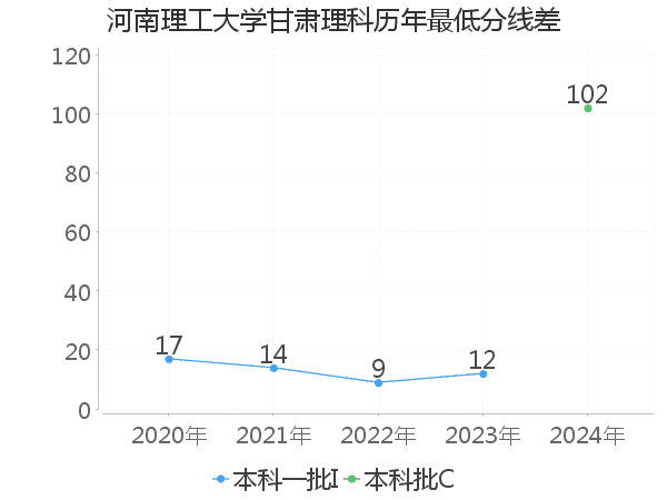 最低分数差