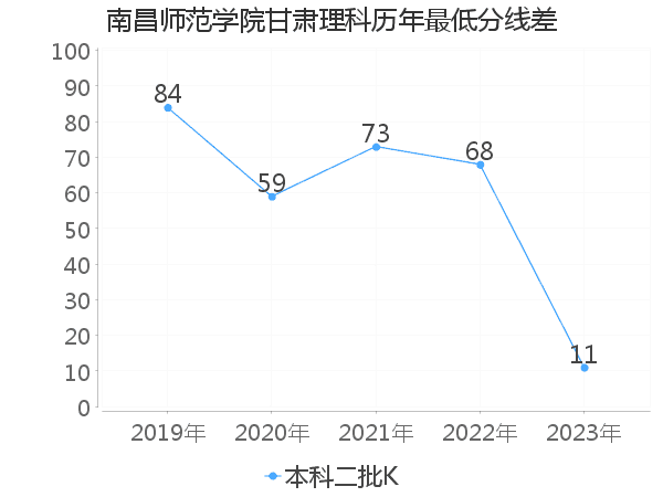 最低分数差