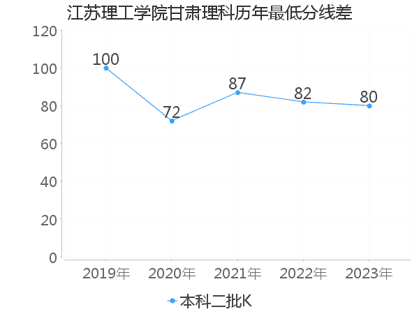 最低分数差