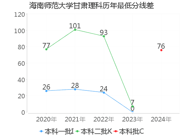 最低分数差