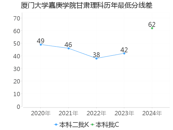 最低分数差