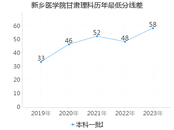 最低分数差