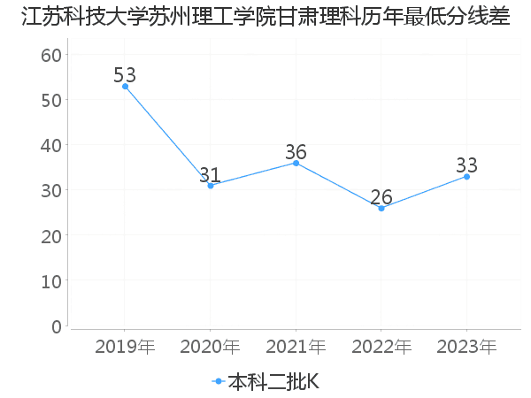 最低分数差