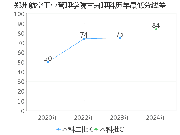 最低分数差