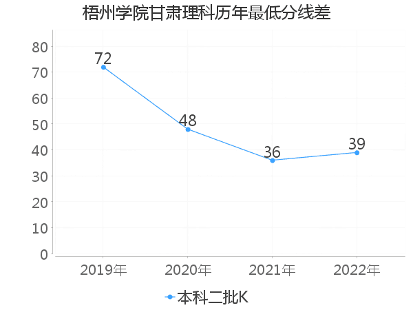 最低分数差