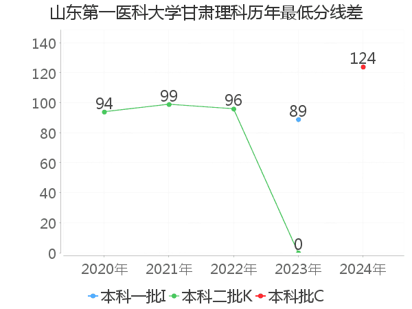 最低分数差