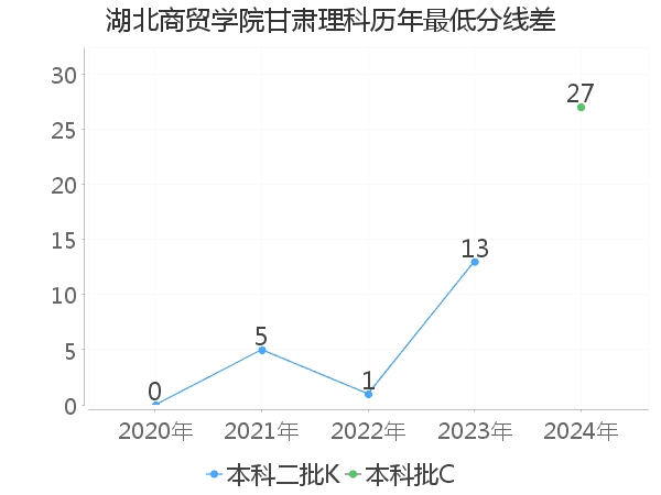 最低分数差