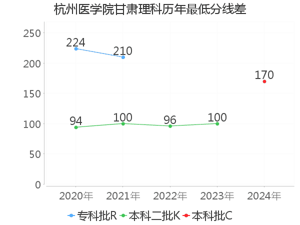 最低分数差