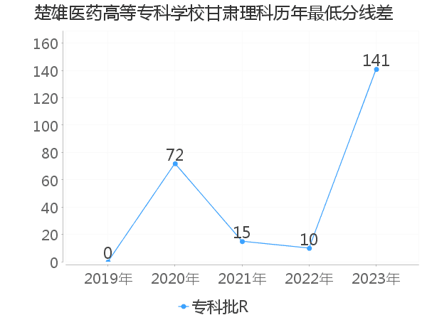 最低分数差