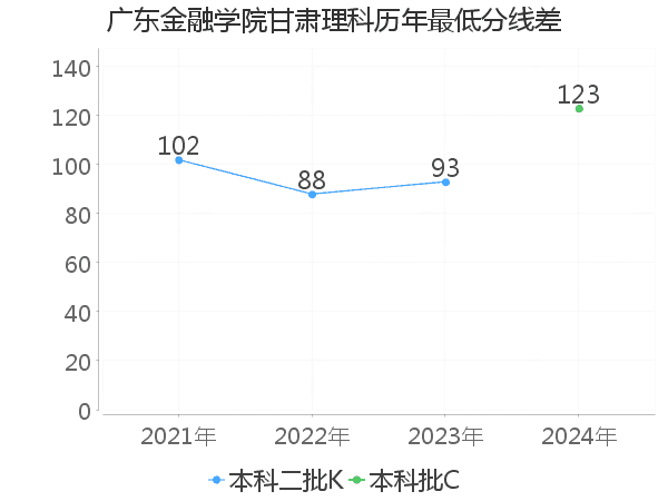 最低分数差