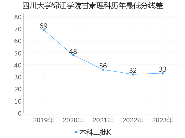 最低分数差