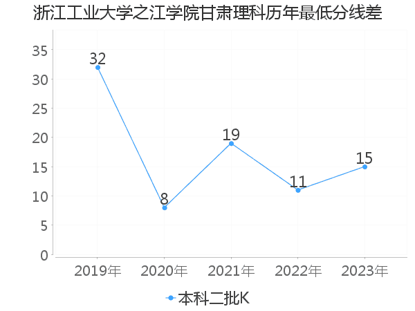 最低分数差