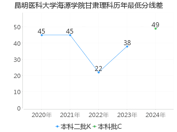 最低分数差