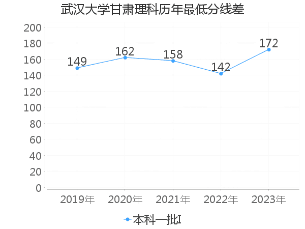 最低分数差