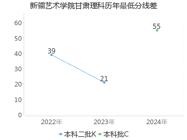 最低分数差